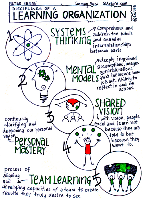 Learning Organisation. Senge &