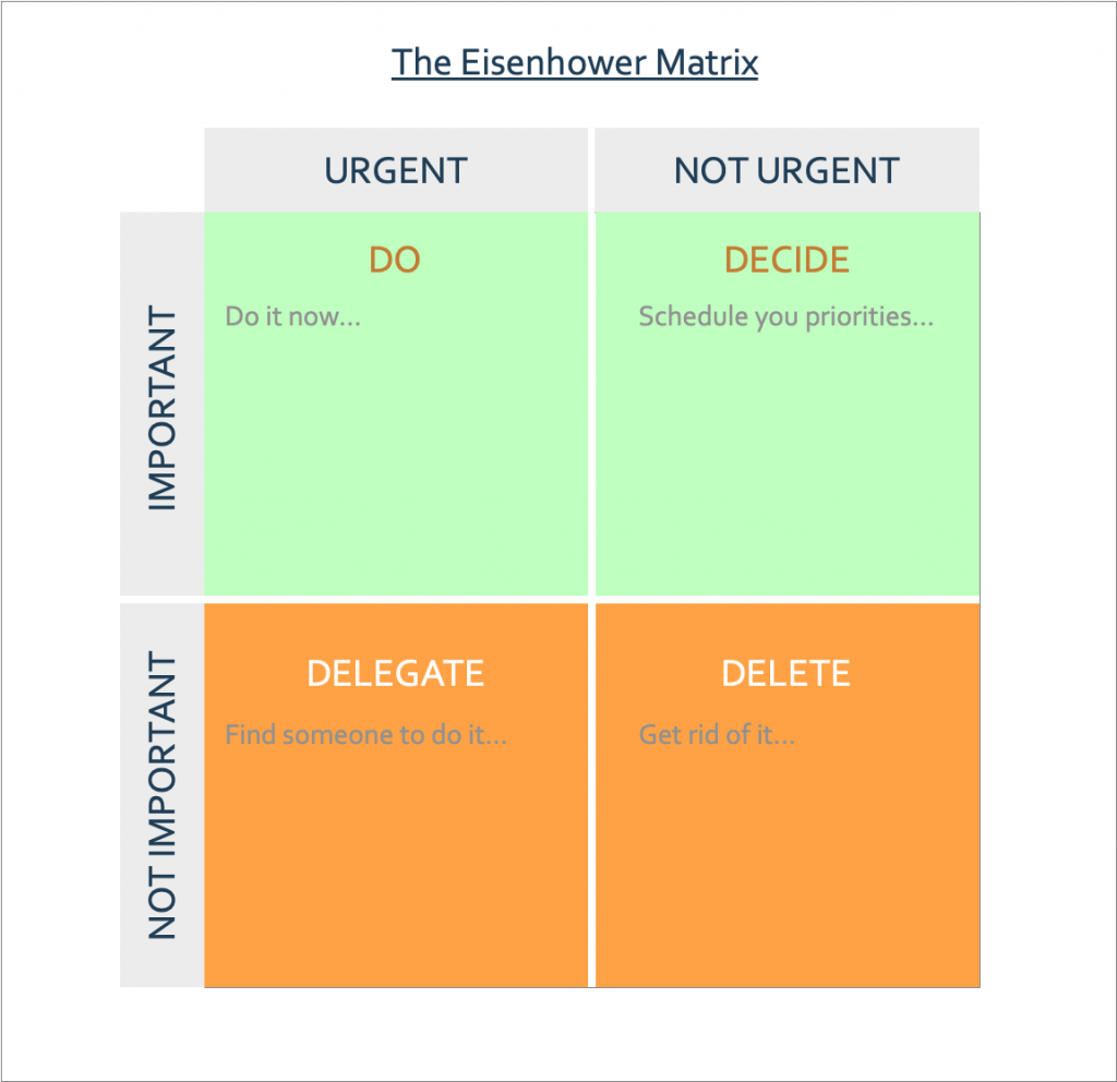 Eisenhower Four Box Model